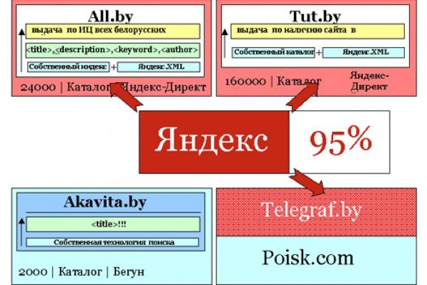 Кракен даркнет рекламы